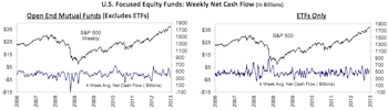 Outflows From Equity & Bond Funds